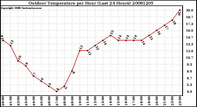 Milwaukee Weather Outdoor Temperature per Hour (Last 24 Hours)