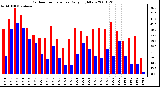 Milwaukee Weather Outdoor Temperature Daily High/Low