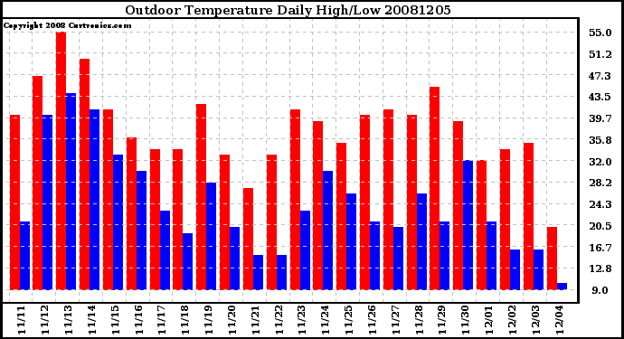 Milwaukee Weather Outdoor Temperature Daily High/Low