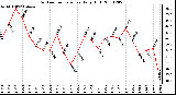 Milwaukee Weather Outdoor Temperature Daily High