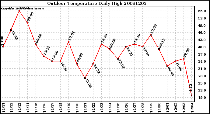 Milwaukee Weather Outdoor Temperature Daily High