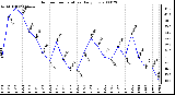 Milwaukee Weather Outdoor Temperature Daily Low