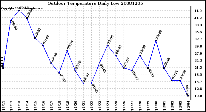 Milwaukee Weather Outdoor Temperature Daily Low