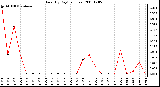 Milwaukee Weather Rain (By Day) (inches)