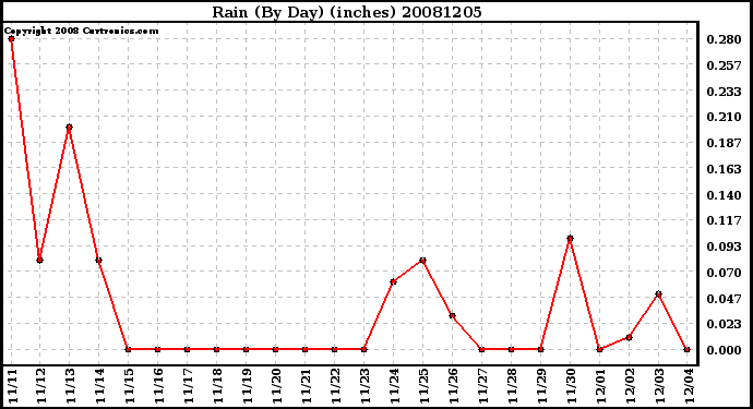 Milwaukee Weather Rain (By Day) (inches)