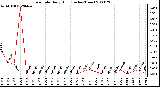 Milwaukee Weather Rain Rate Daily High (Inches/Hour)