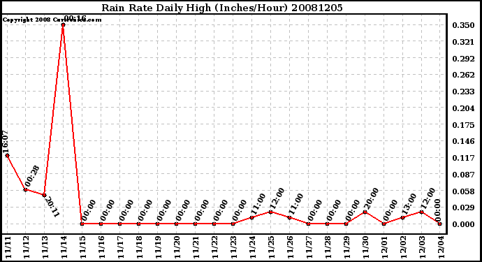 Milwaukee Weather Rain Rate Daily High (Inches/Hour)