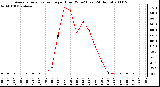 Milwaukee Weather Average Solar Radiation per Hour W/m2 (Last 24 Hours)