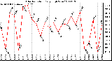 Milwaukee Weather Solar Radiation Daily High W/m2