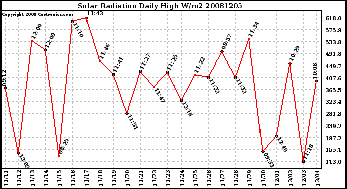 Milwaukee Weather Solar Radiation Daily High W/m2