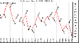 Milwaukee Weather THSW Index Daily High (F)