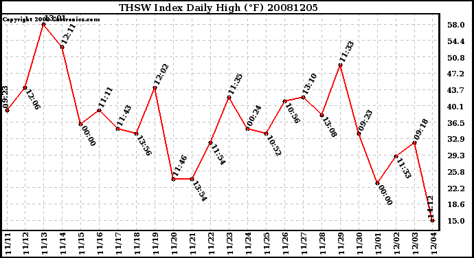 Milwaukee Weather THSW Index Daily High (F)