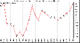 Milwaukee Weather THSW Index per Hour (F) (Last 24 Hours)