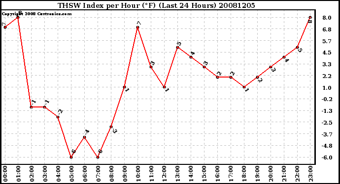 Milwaukee Weather THSW Index per Hour (F) (Last 24 Hours)