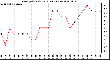 Milwaukee Weather Average Wind Speed (Last 24 Hours)