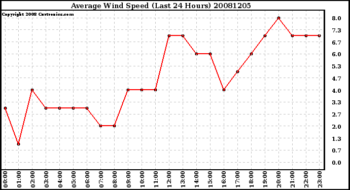 Milwaukee Weather Average Wind Speed (Last 24 Hours)