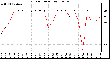 Milwaukee Weather Wind Direction (By Day)