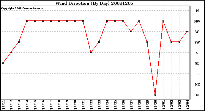 Milwaukee Weather Wind Direction (By Day)