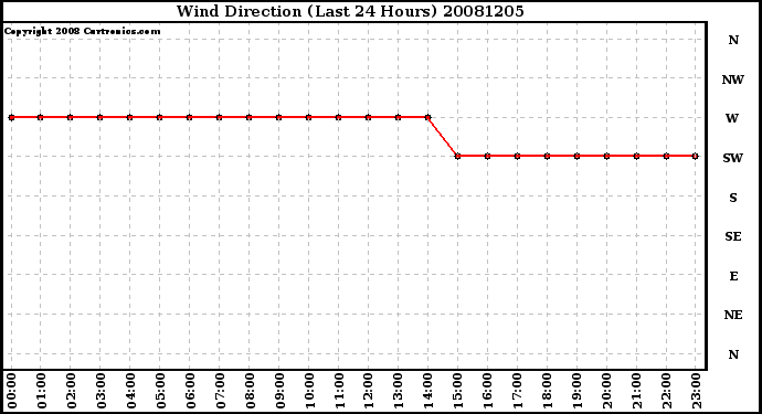 Milwaukee Weather Wind Direction (Last 24 Hours)