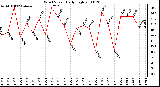 Milwaukee Weather Wind Speed Daily High