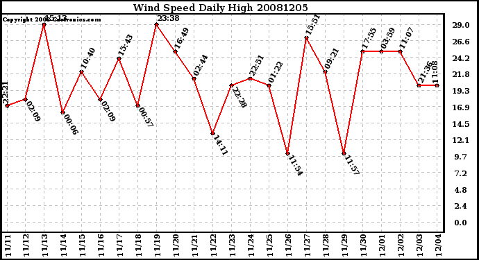 Milwaukee Weather Wind Speed Daily High