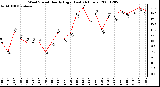 Milwaukee Weather Wind Speed Hourly High (Last 24 Hours)