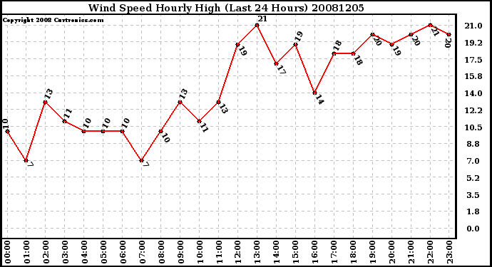 Milwaukee Weather Wind Speed Hourly High (Last 24 Hours)