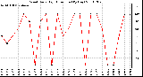 Milwaukee Weather Wind Daily High Direction (By Day)