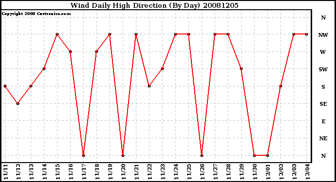 Milwaukee Weather Wind Daily High Direction (By Day)