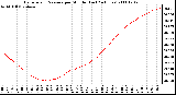 Milwaukee Weather Barometric Pressure per Minute (Last 24 Hours)