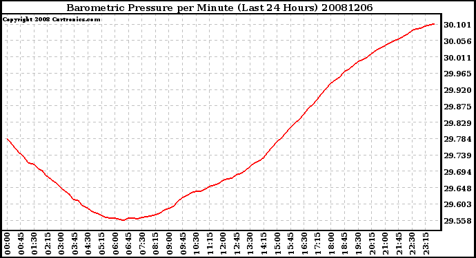 Milwaukee Weather Barometric Pressure per Minute (Last 24 Hours)