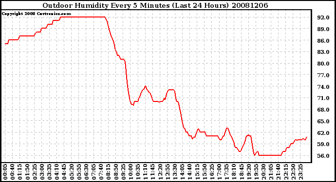 Milwaukee Weather Outdoor Humidity Every 5 Minutes (Last 24 Hours)