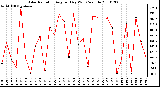 Milwaukee Weather Solar Radiation Avg per Day W/m2/minute