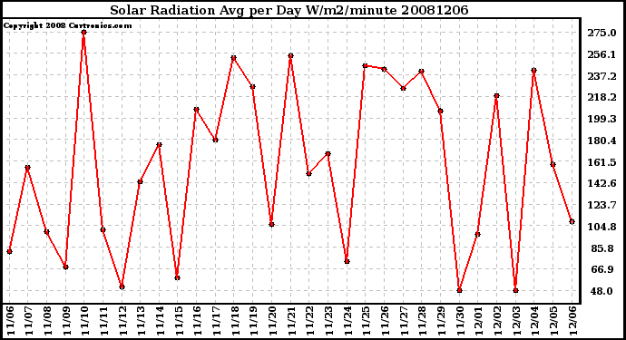 Milwaukee Weather Solar Radiation Avg per Day W/m2/minute