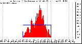 Milwaukee Weather Solar Radiation & Day Average per Minute W/m2 (Today)