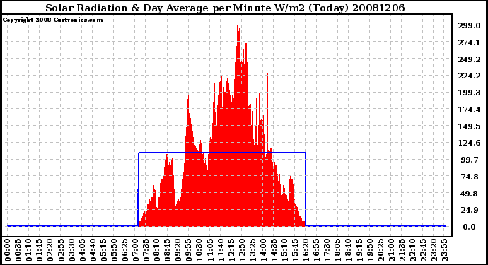 Milwaukee Weather Solar Radiation & Day Average per Minute W/m2 (Today)