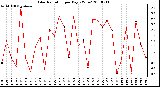 Milwaukee Weather Solar Radiation per Day KW/m2