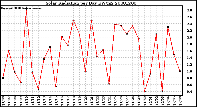 Milwaukee Weather Solar Radiation per Day KW/m2