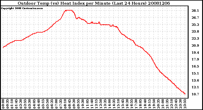 Milwaukee Weather Outdoor Temp (vs) Heat Index per Minute (Last 24 Hours)