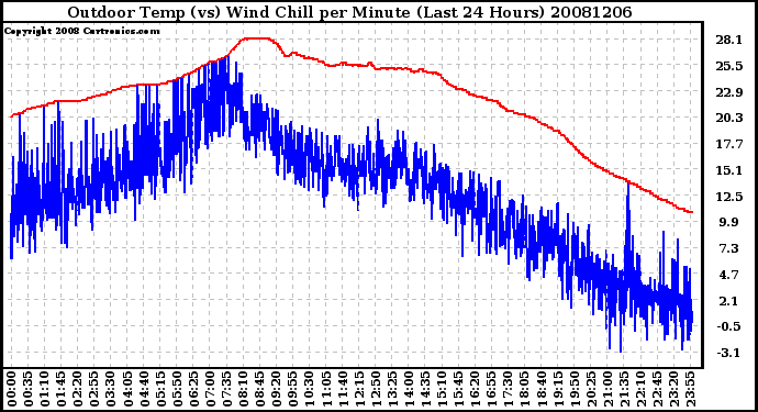 Milwaukee Weather Outdoor Temp (vs) Wind Chill per Minute (Last 24 Hours)