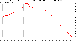 Milwaukee Weather Outdoor Temperature per Minute (Last 24 Hours)