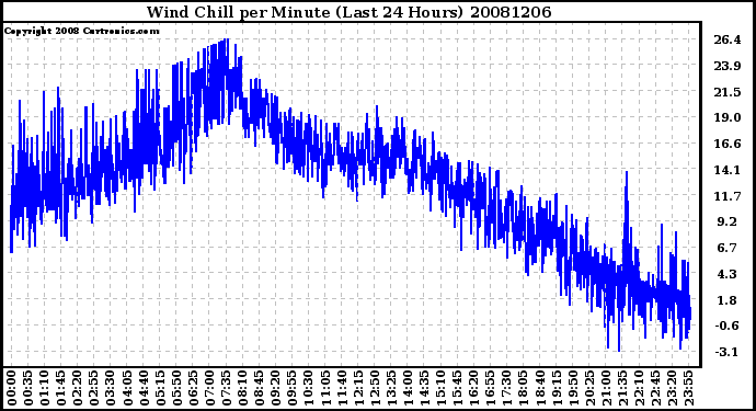 Milwaukee Weather Wind Chill per Minute (Last 24 Hours)