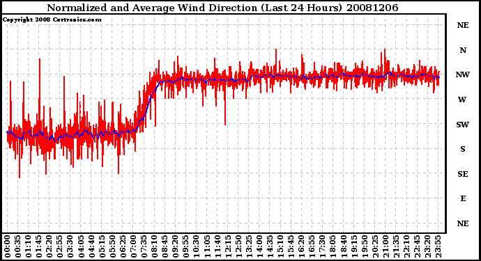 Milwaukee Weather Normalized and Average Wind Direction (Last 24 Hours)