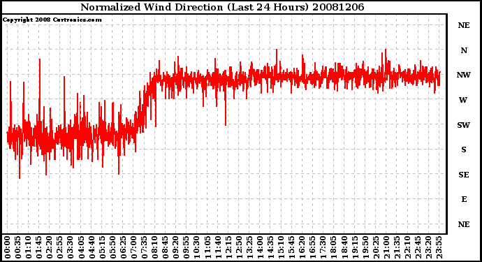 Milwaukee Weather Normalized Wind Direction (Last 24 Hours)