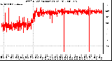 Milwaukee Weather Wind Direction (Last 24 Hours)