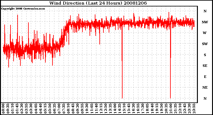 Milwaukee Weather Wind Direction (Last 24 Hours)