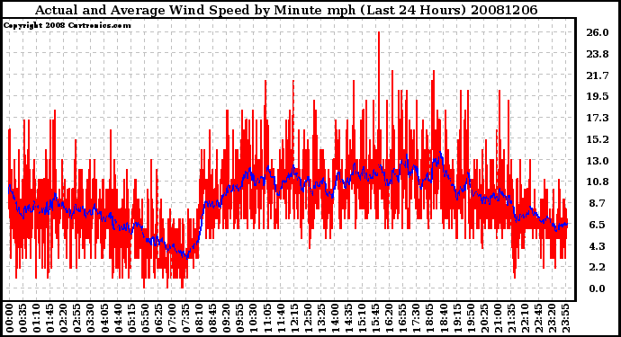 Milwaukee Weather Actual and Average Wind Speed by Minute mph (Last 24 Hours)