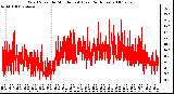 Milwaukee Weather Wind Speed by Minute mph (Last 24 Hours)