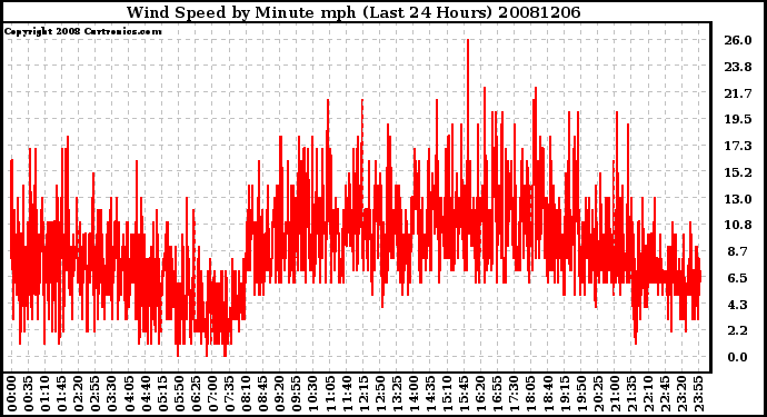 Milwaukee Weather Wind Speed by Minute mph (Last 24 Hours)