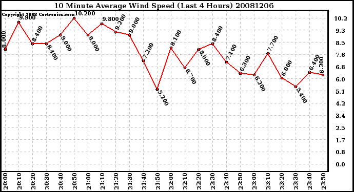 Milwaukee Weather 10 Minute Average Wind Speed (Last 4 Hours)